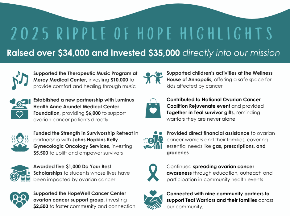 Graphic titled “2025 Ripple of Hope Highlights” stating that over $34,000 was raised and $35,000 invested directly into the mission. Highlights include: $10,000 supporting a Therapeutic Music Program at Mercy Medical Center; children’s activities at the Wellness House of Annapolis; a $6,000 partnership with Luminis Health Anne Arundel Medical Center Foundation; support for the National Ovarian Cancer Coalition Rejuvenate event; $5,500 funding a Strength in Survivorship Retreat with Johns Hopkins Kelly Gynecologic Oncology Services; direct financial assistance for essentials like gas, prescriptions, and groceries; five $1,000 Do Your Best scholarships; ongoing ovarian cancer awareness efforts; $2,500 supporting the HopeWell Cancer Center ovarian cancer support group; and partnerships with nine community organizations supporting Teal Warriors and their families.
